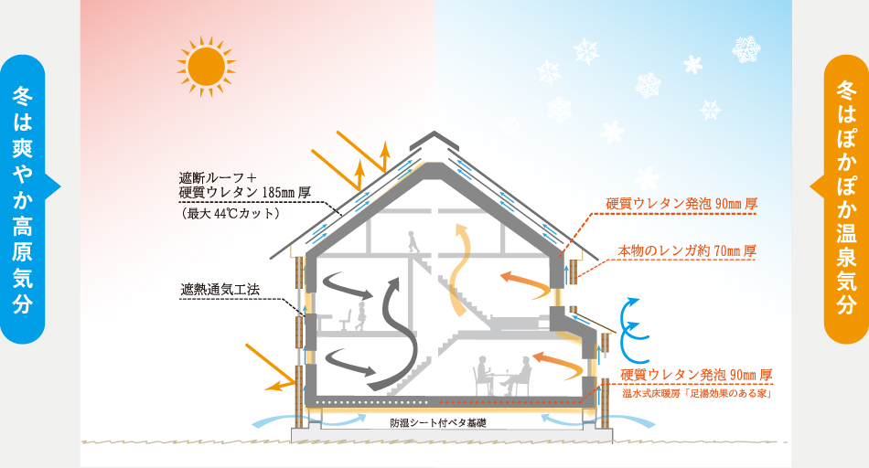 横浜市の工務店が建てる家は夏は爽やか高原気分　冬はぽかぽか温泉気分