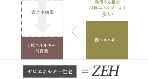 横浜市の工務店のゼロエネルギー住宅=ZEH