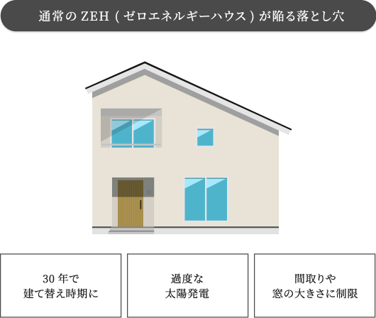 横浜市の工務店が教える通常のZEH (ゼロエネルギーハウス)が陥る落とし穴