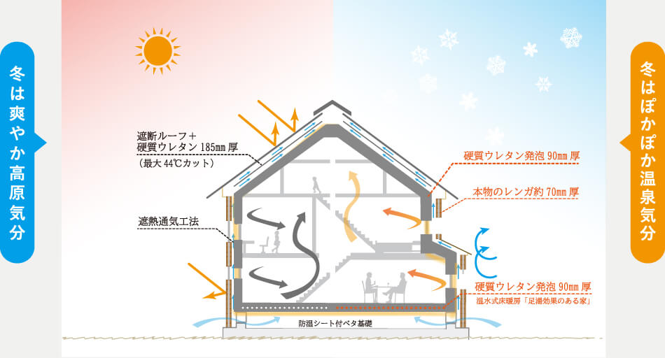 せらら工房が手掛ける高気密高断熱のレンガの家